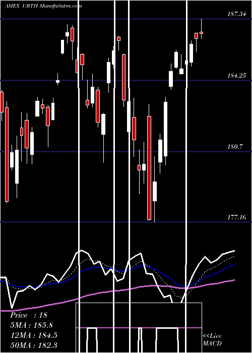  Daily chart WorldIndex