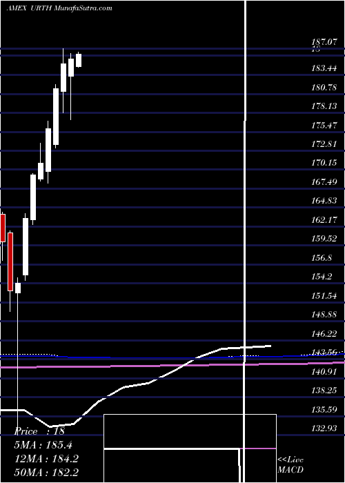  monthly chart WorldIndex