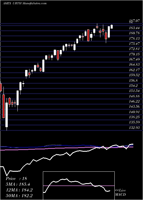  weekly chart WorldIndex