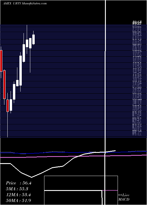  monthly chart UltraproRussell