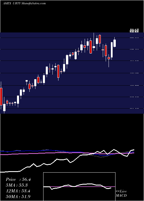 weekly chart UltraproRussell