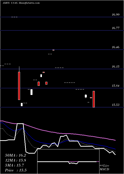  Daily chart UsAgriculture