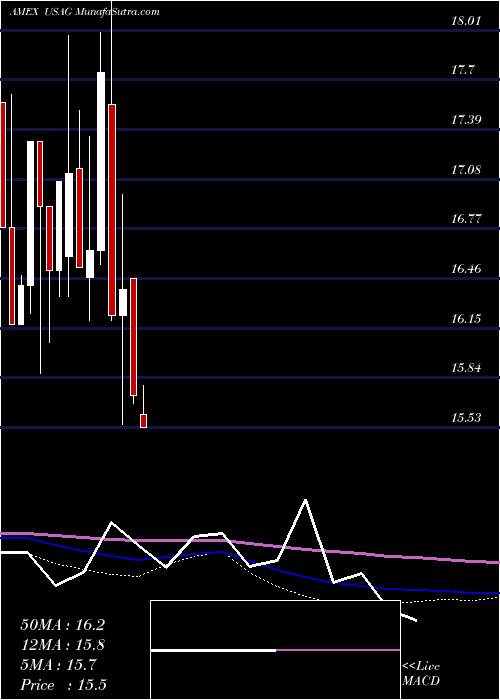  monthly chart UsAgriculture