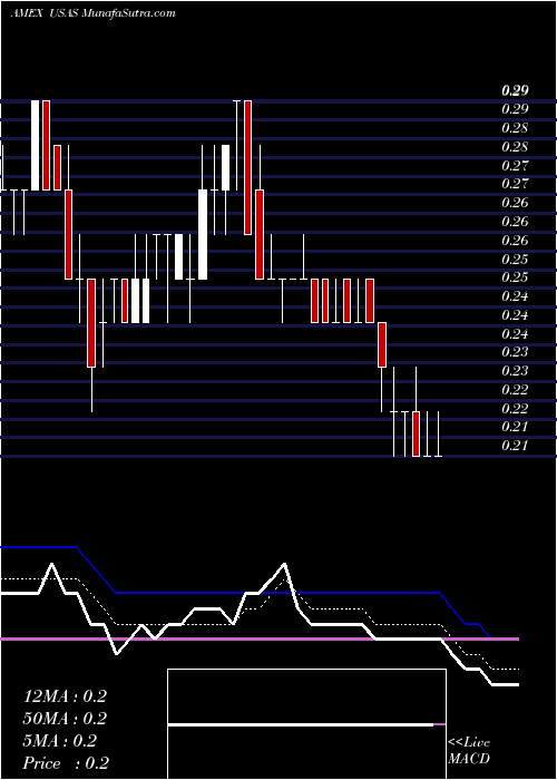  Daily chart Americas Silver Corp