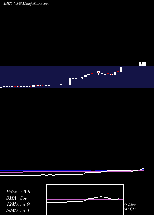  weekly chart AmericasSilver