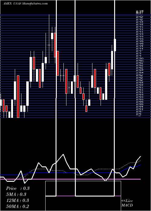  weekly chart AmericasSilver