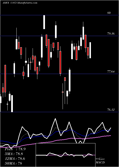  Daily chart UsCommodity