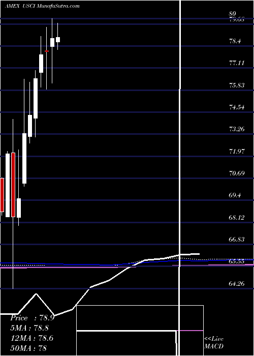  monthly chart UsCommodity