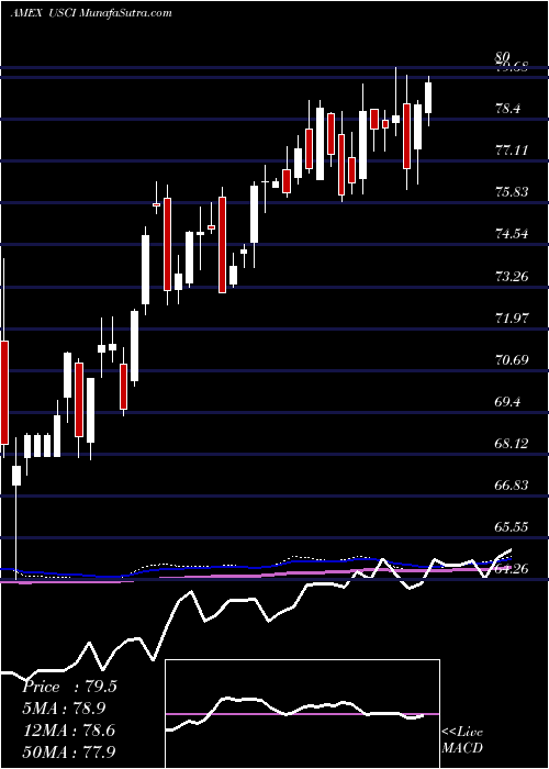 weekly chart UsCommodity