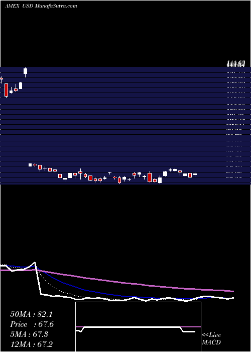  Daily chart UltraSemiconductors