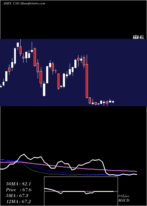  weekly chart UltraSemiconductors