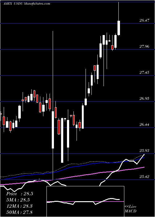  weekly chart WisdomtreeBloomberg