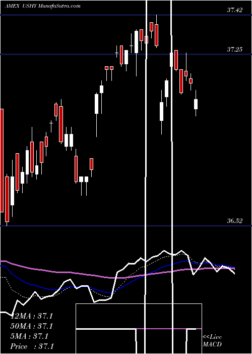  Daily chart BroadUsd