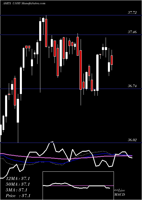  weekly chart BroadUsd