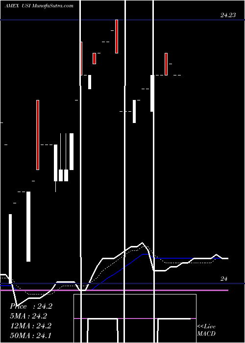  Daily chart PrincipalUltra