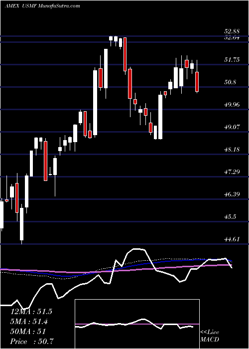  weekly chart WisdomtreeU