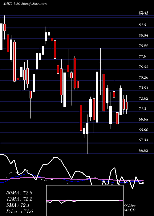  weekly chart UsOil