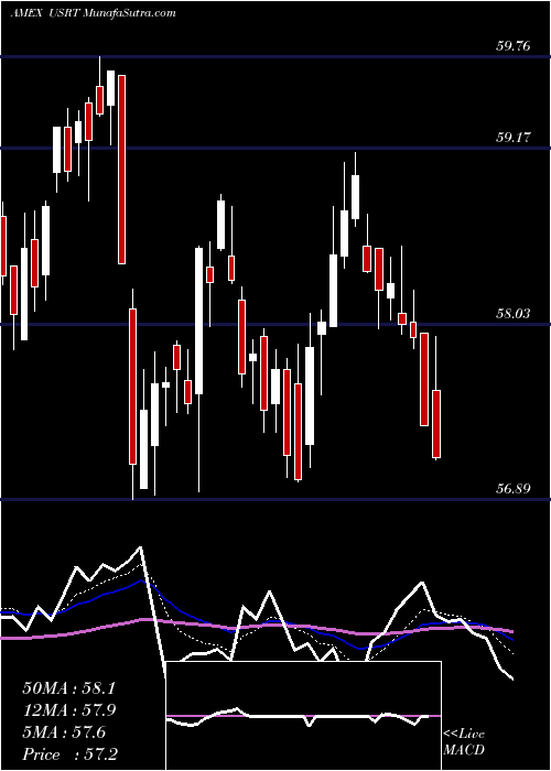  Daily chart US REIT Ishares Core ETF