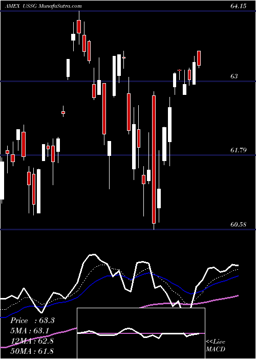  Daily chart Xtrackers MSCI USA ESG Leaders Equity ETF