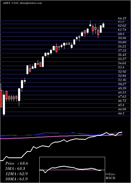  weekly chart XtrackersMsci
