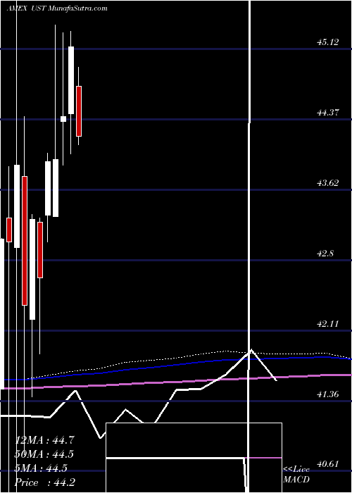  monthly chart Ultra7