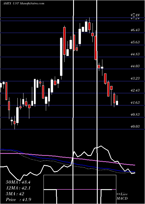  weekly chart Ultra7