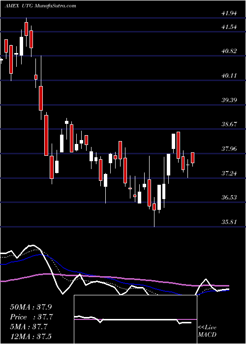  Daily chart ReavesUtility