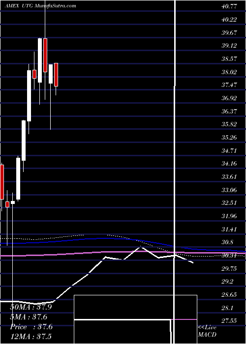  monthly chart ReavesUtility