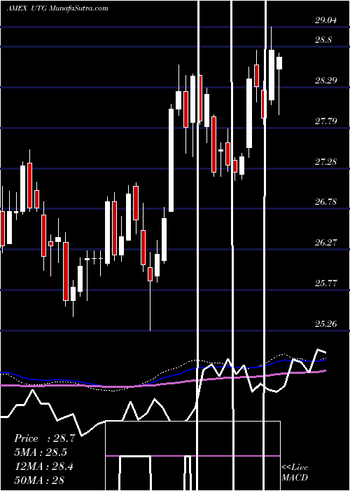  weekly chart ReavesUtility