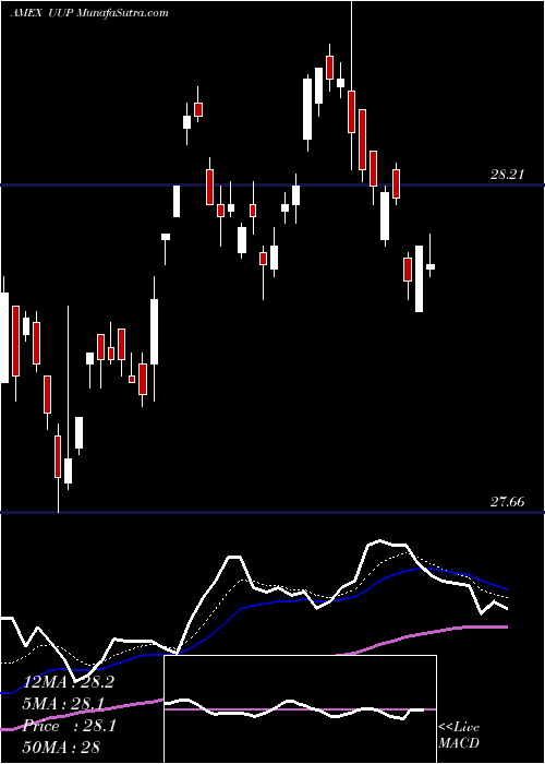 Daily chart DB US Dollar Index Bullish Powershares