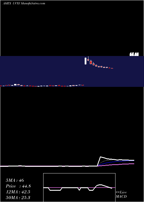  Daily chart Ultra VIX Short-Term Fut ETF Proshares