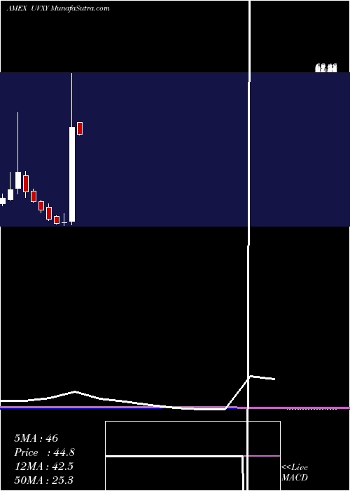  monthly chart UltraVix