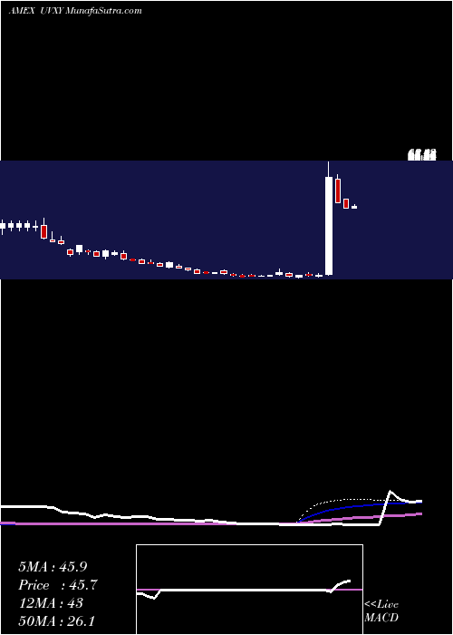  weekly chart UltraVix