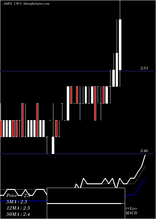  Daily chart Nevada Gold & Casinos