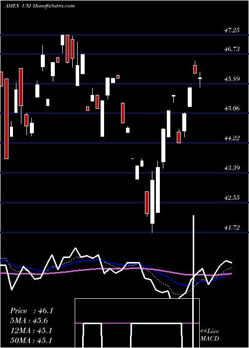  Daily chart UltraIndustrials