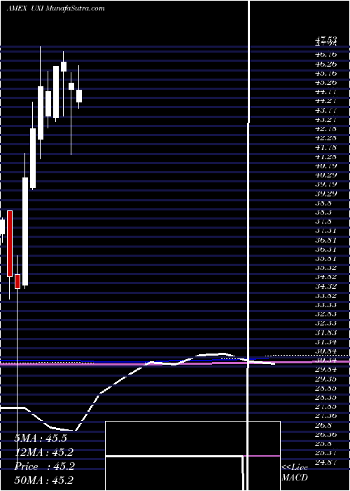 monthly chart UltraIndustrials