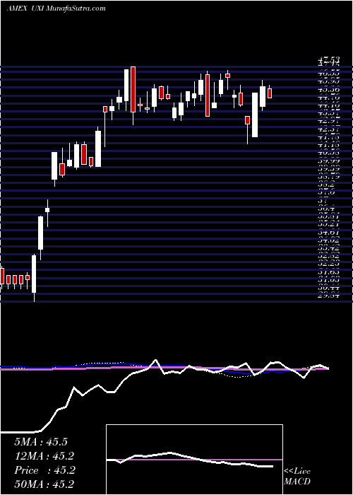  weekly chart UltraIndustrials