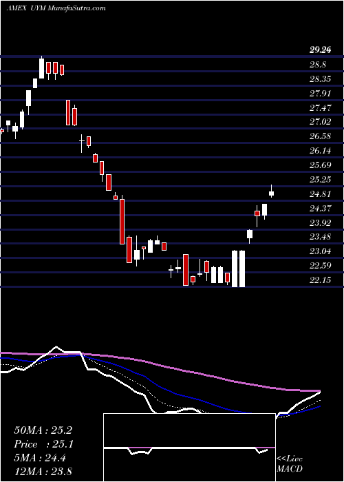  Daily chart Ultra Basic Materials Proshares