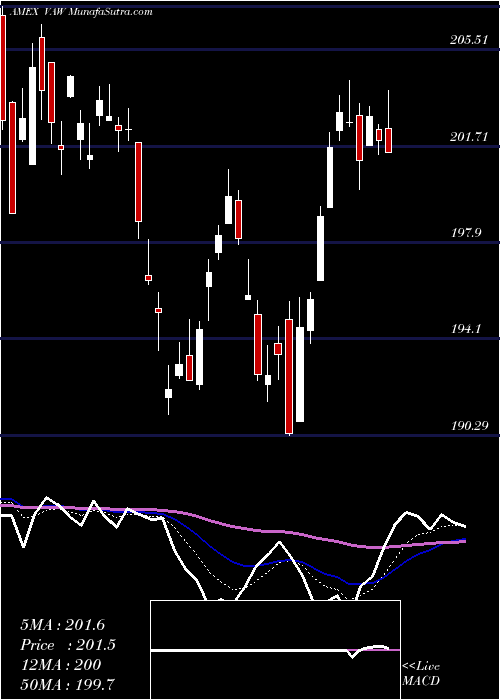  Daily chart Materials ETF Vanguard
