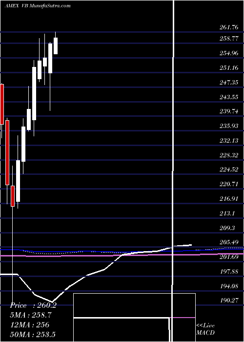  monthly chart SmallcapEtf