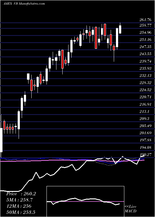  weekly chart SmallcapEtf