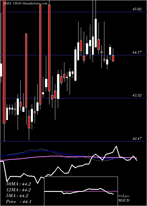  weekly chart VidentCore