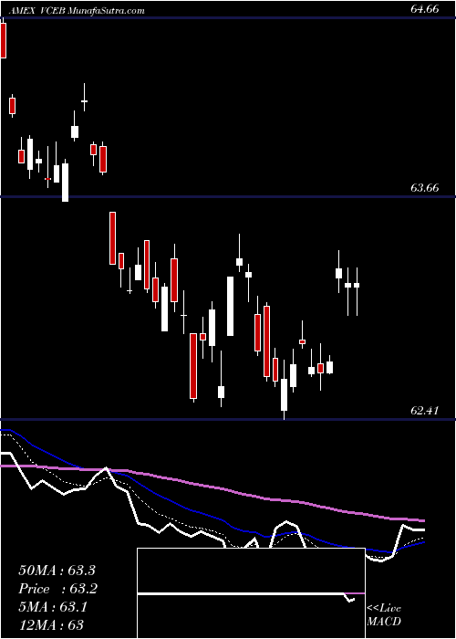  Daily chart Vanguard World Funds ETF