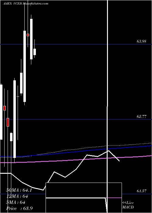  monthly chart VanguardWorld
