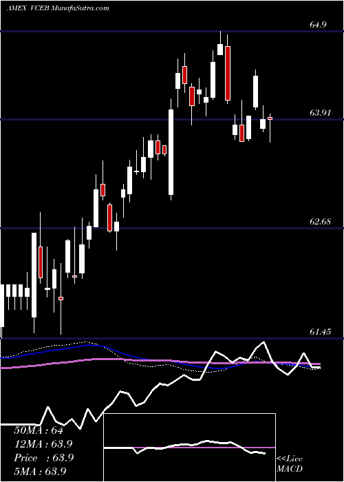  weekly chart VanguardWorld