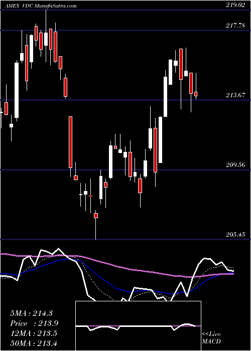  Daily chart Consumer Staples ETF Vanguard