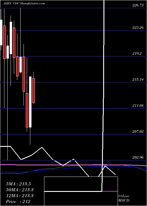  monthly chart ConsumerStaples