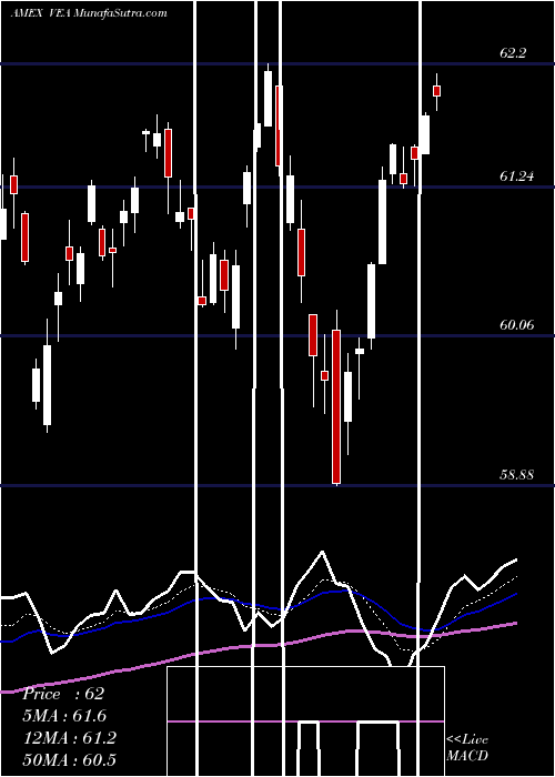  Daily chart EAFE ETF MSCI Vanguard