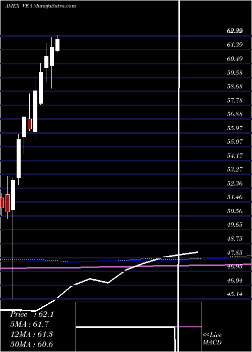  monthly chart EafeEtf
