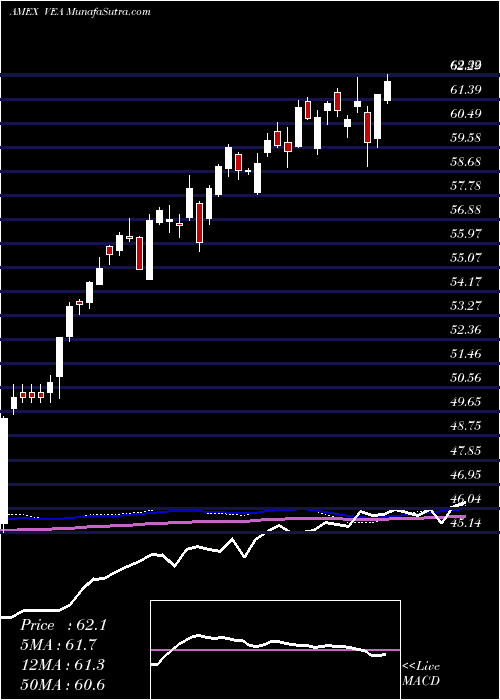  weekly chart EafeEtf
